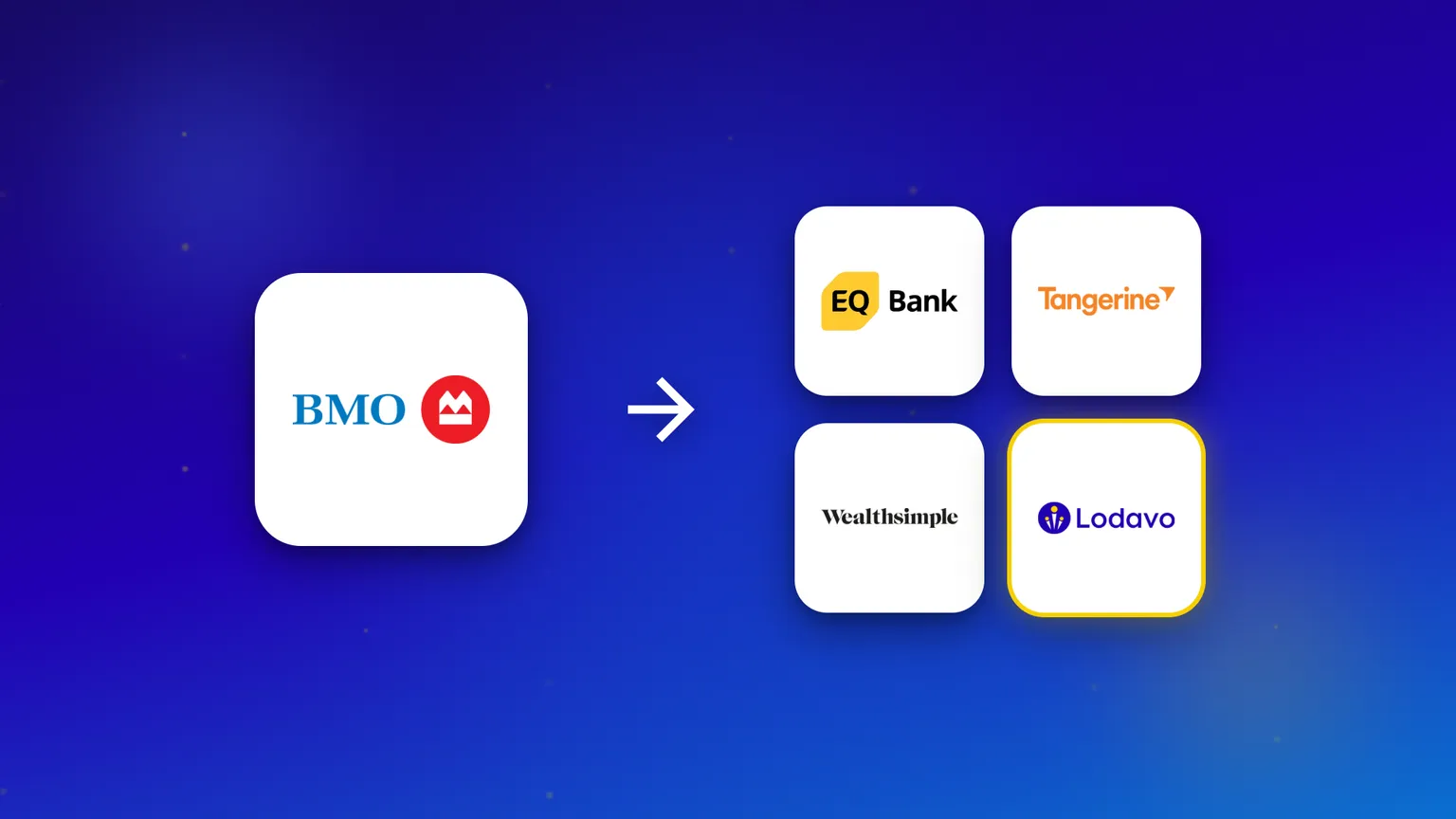 The BMO logo with an arrow pointing to four alternatives: EQ Bank, Tangerine, Wealthsimple and Lodavo.