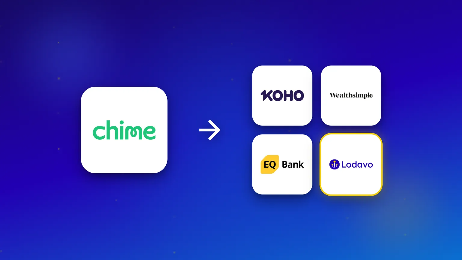 The Chime logo with an arrow pointing to Canadian options: KOHO, Wealthsimple, EQ Bank and the Lodavo savings app.