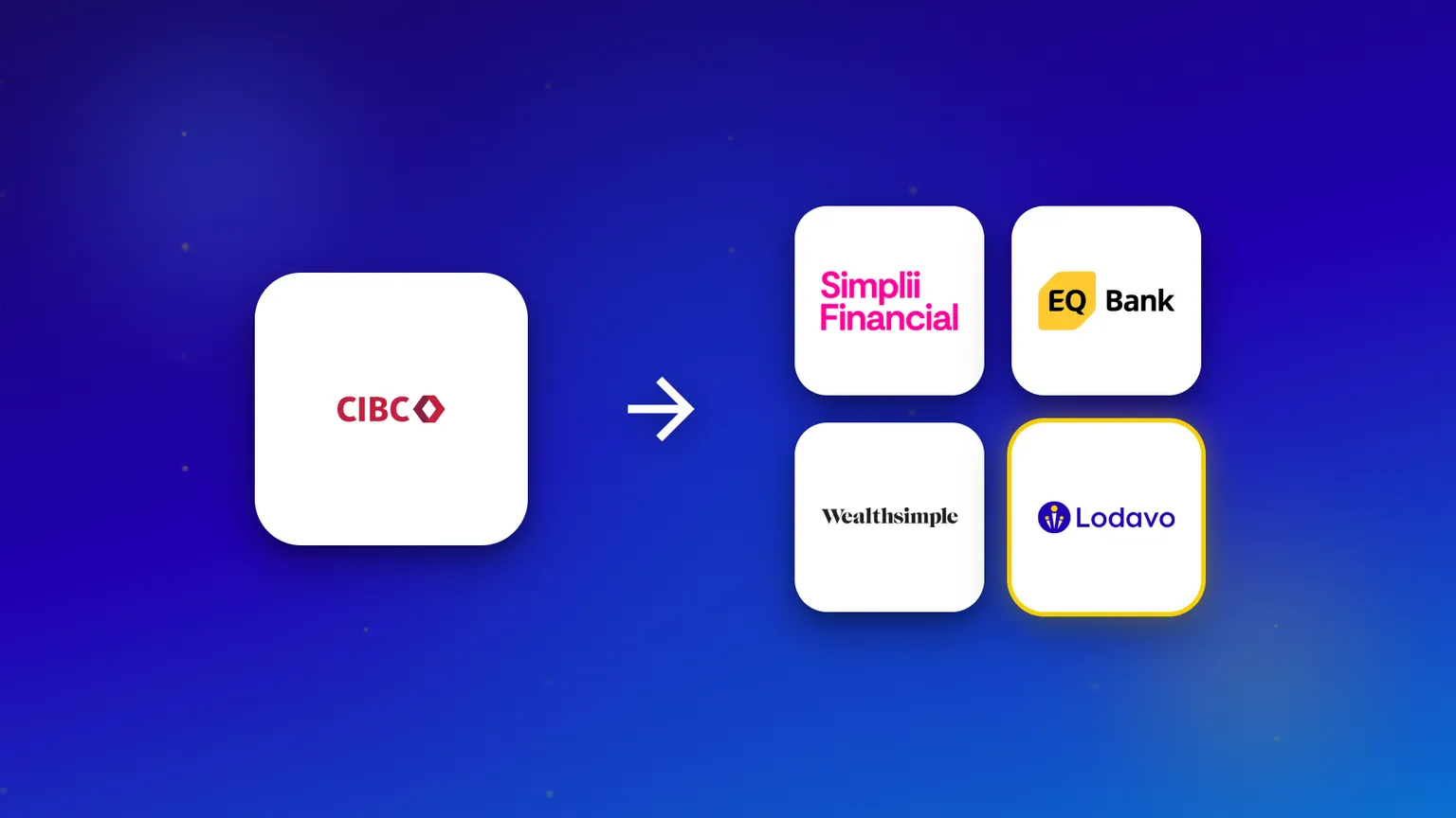 The CIBC logo beside four alternatives: Simplii Financial, EQ Bank, Wealthsimple and Lodavo.
