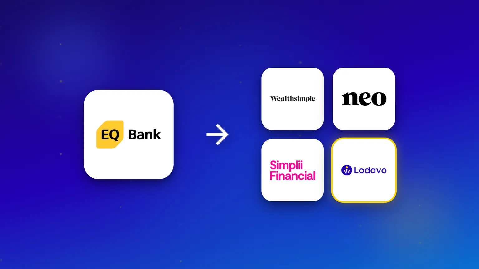 Le logo d'EQ Bank avec une flèche pointant vers quatre alternatives : Wealthsimple, Neo, Simplii et Lodavo.