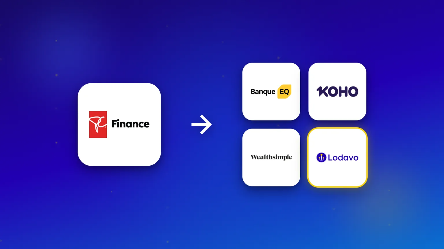 Le logo de PC Finance avec une flèche pointant vers quatre alternatives : Banque EQ, KOHO, Wealthsimple et Lodavo.