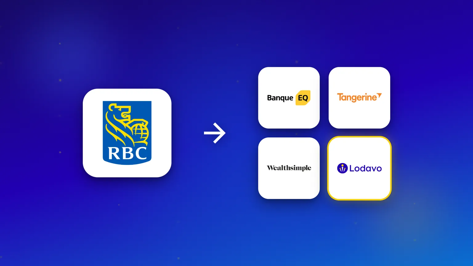 Le logo de RBC avec une flèche pointant vers quatre alternatives : Banque EQ, Tangerine, Wealthsimple et Lodavo.