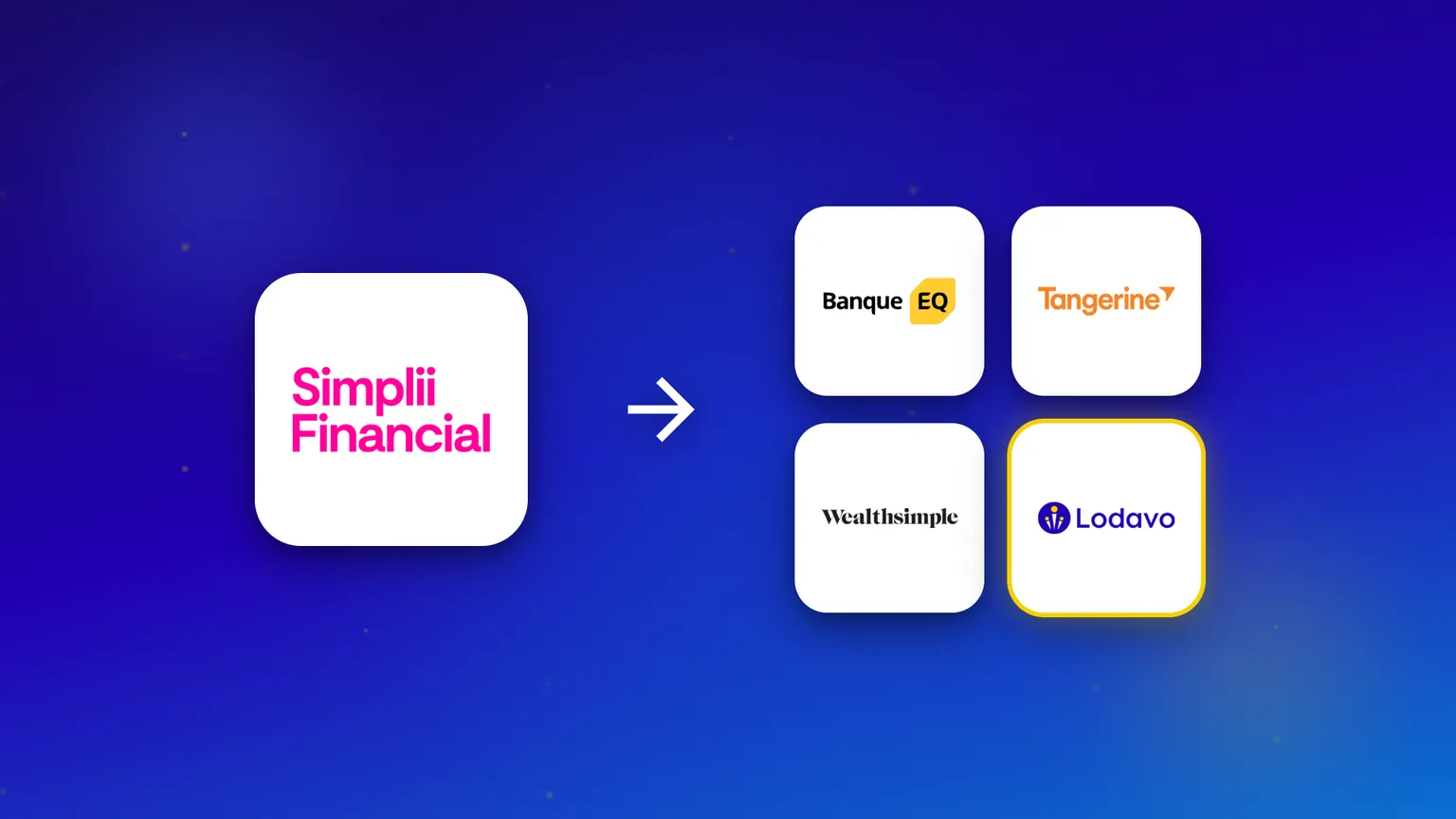 Le logo de Simplii Financial avec une flèche pointant vers quatre alternatives : Banque EQ, Tangerine, Wealthsimple et Lodavo.